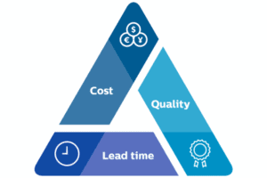 Cost / Quality / Lead Time